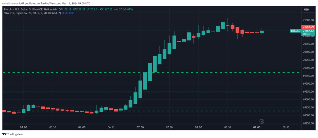 Bitcoin Breaks Barriers