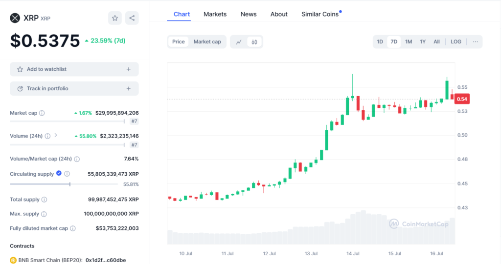 XRP Stands Out: A Beacon of Green in a Sea of Red